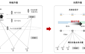 浙江移动、青海移动携手华为完成全国首个5GC无损升级试点