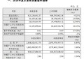 张家界:2019年净利润1105.59万元 减幅约58%