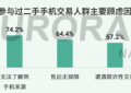 极光报告：二手手机交易仍有痛点，转转质检服务获用户认可