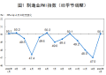 统计局：1月制造业PMI为50.1%重回扩张区间，建筑业景气上升